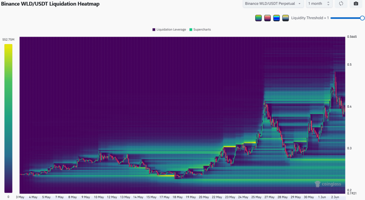 Why &lsquo;overextended&rsquo; Worldcoin can still rally despite 13% losses in 24 hours