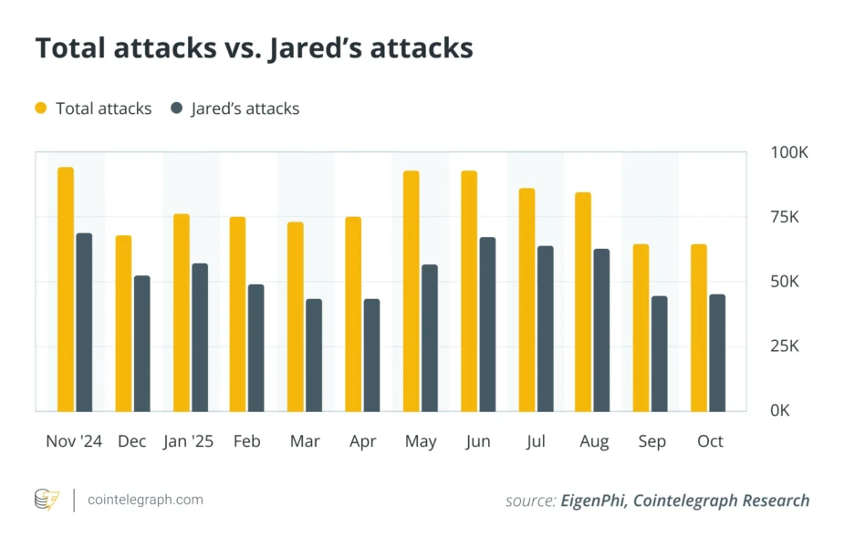 Notorious &lsquo;sandwich attack&rsquo; bot Jaredfromsubway.eth exploited for $7.5M