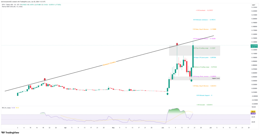 Bitway Price Surges 105% to Record $0.138 High: Is the BTW Rally Still On? Bitway Price Surges 105% to Record $0.138 High: Is the BTW Rally Still On?