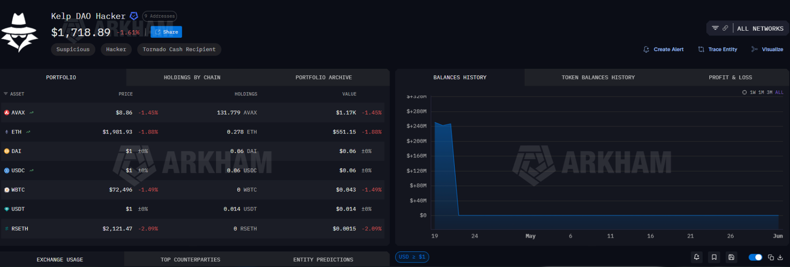 Unverified DeFi contracts linked to $36.7M in losses: Chainalysis