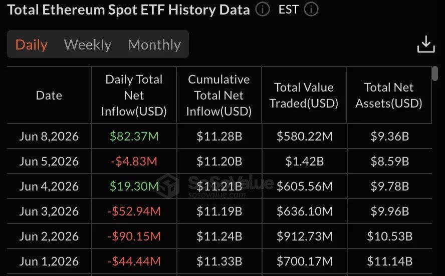 Ethereum price nears $1,700, can BitMine buying stop a $1,500 retest?