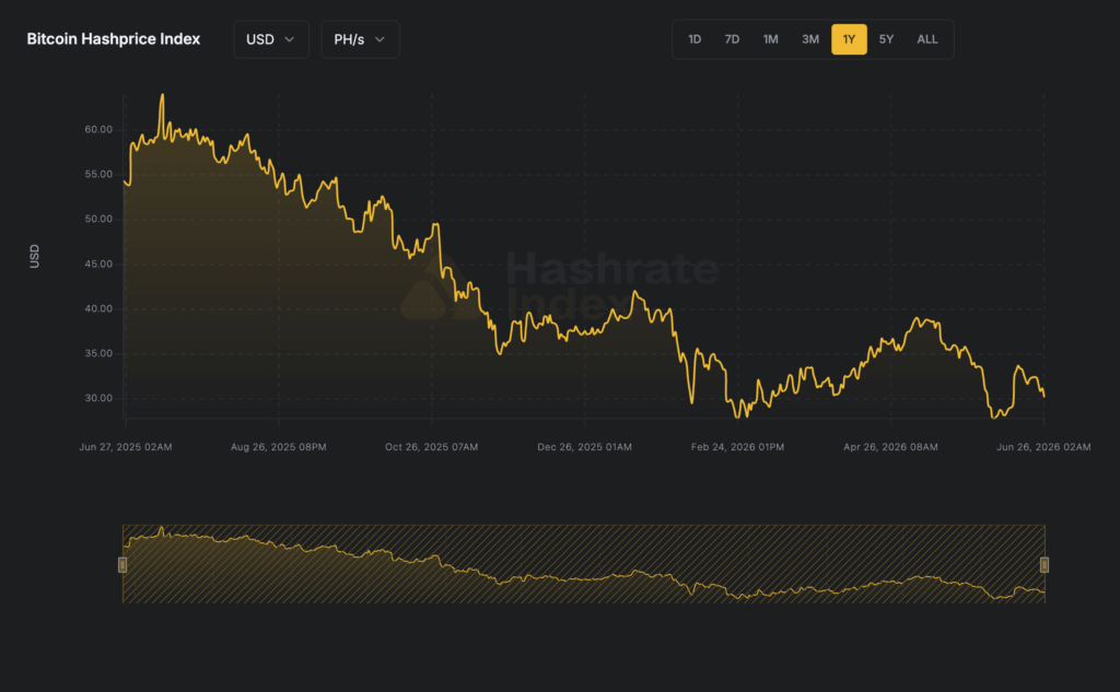 Bitcoin&rsquo;s broken production cost floor is splitting miners into survivors and sellers