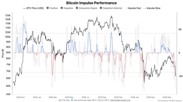Bitcoin falls to local low of $61.4K as key data signals major bearish turn