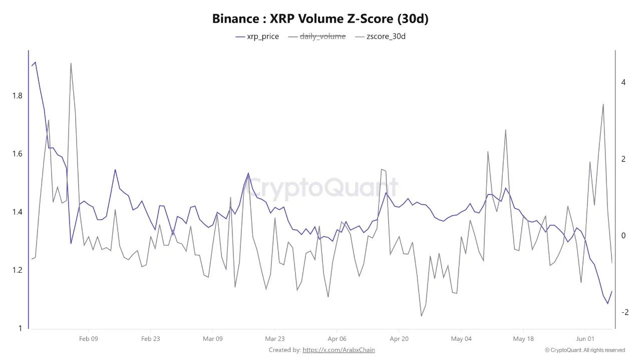 XRP price rebounds, but fading volume raises doubts over recovery XRP price rebounds, but fading volume raises doubts over recovery