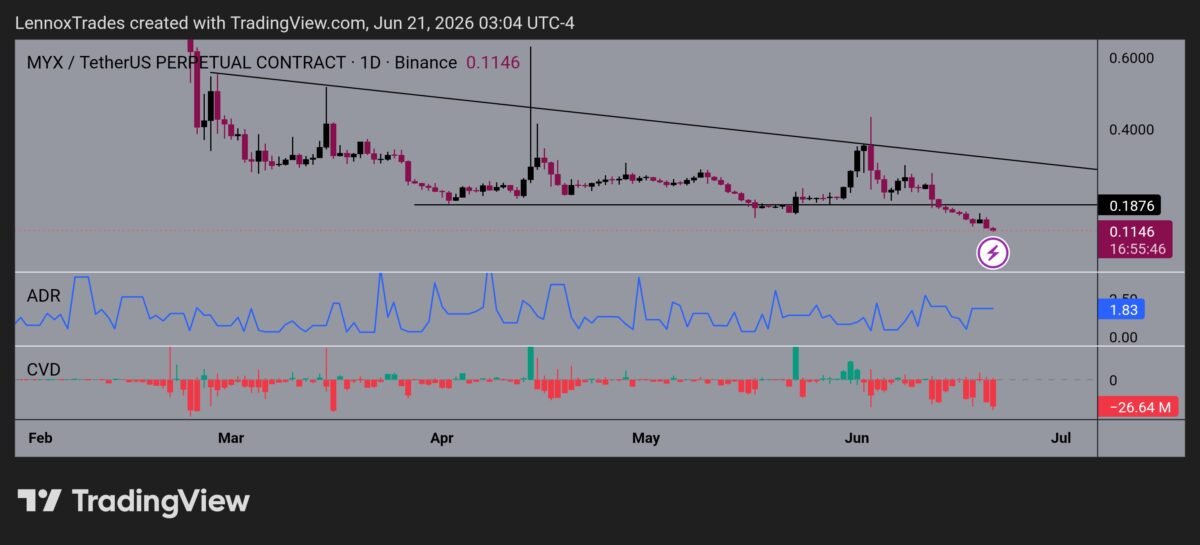 All about MYX Finance&rsquo;s 12% drop and $10.4mln supply fear
