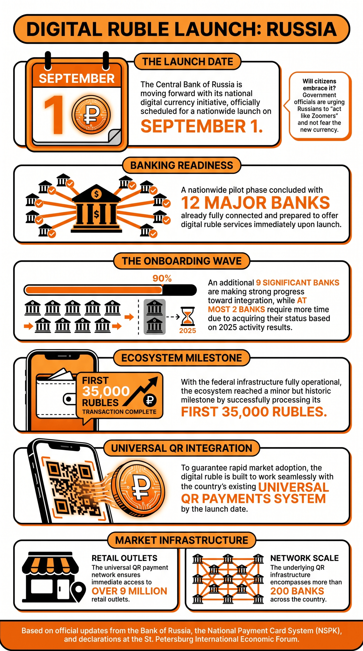 Bank of Russia Confirms September Rollout for Digital Ruble, With Top Banks 'Ready and Connected'