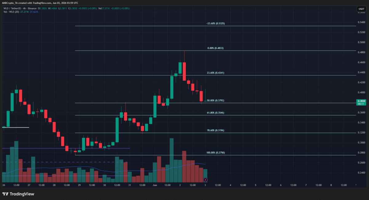 Why &lsquo;overextended&rsquo; Worldcoin can still rally despite 13% losses in 24 hours