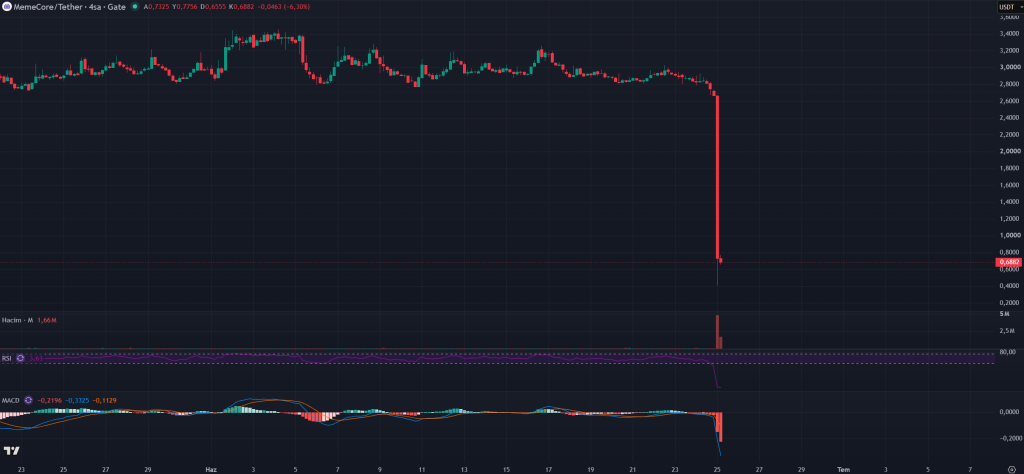 Memecoin, a Prominent Project in the Cryptocurrency Market, Loses Over 80% of its Value!