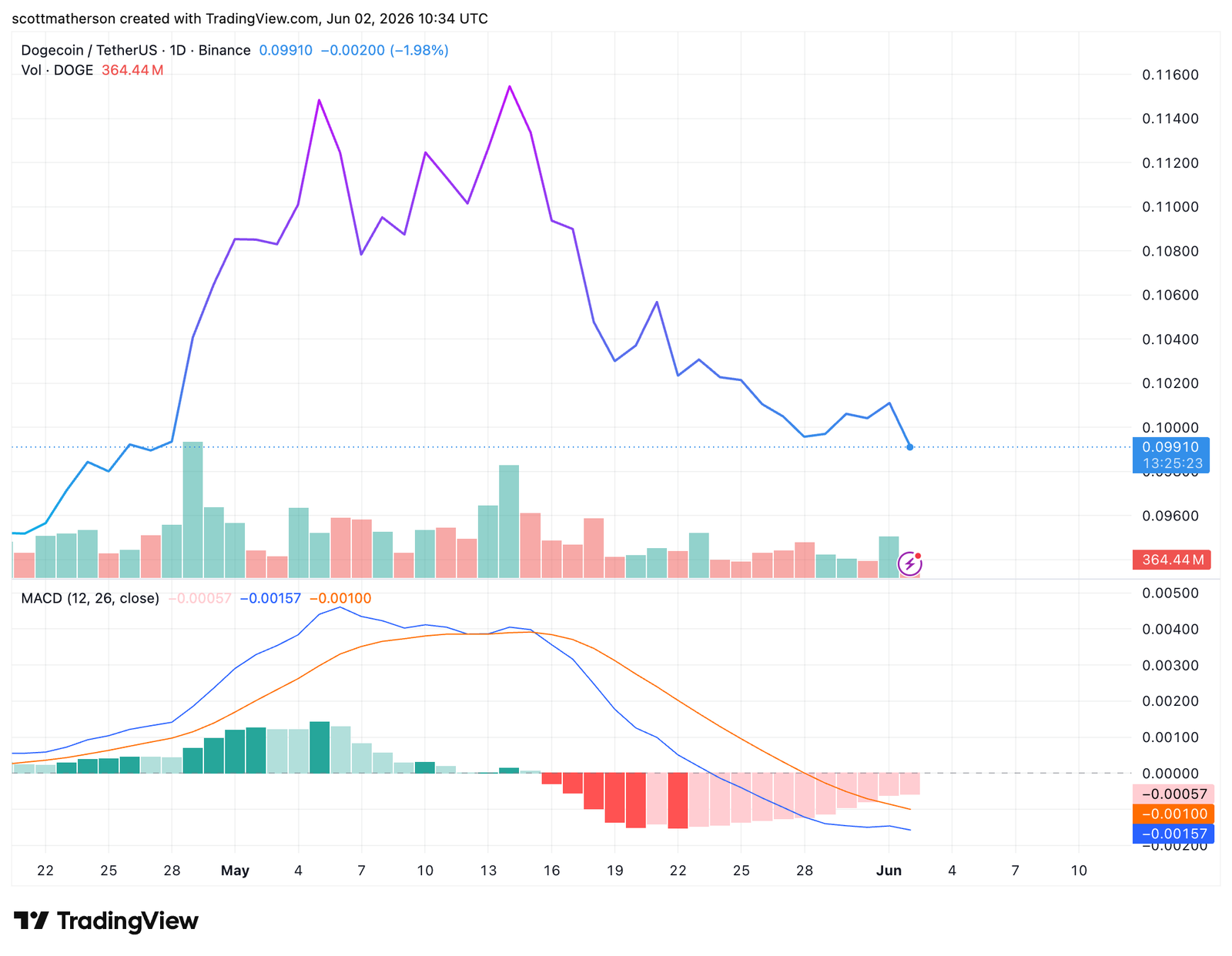 This Dogecoin Setup Pushed Price From $0.002 To $0.7 In 2021. Why It Could Push Price To $2 This Time