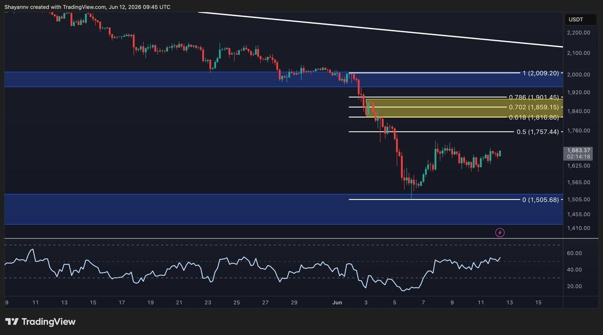 Ethereum Price Analysis: ETH’s Next Rally Attempt Hinges on This Key Level Ethereum Price Analysis: ETH’s Next Rally Attempt Hinges on This Key Level