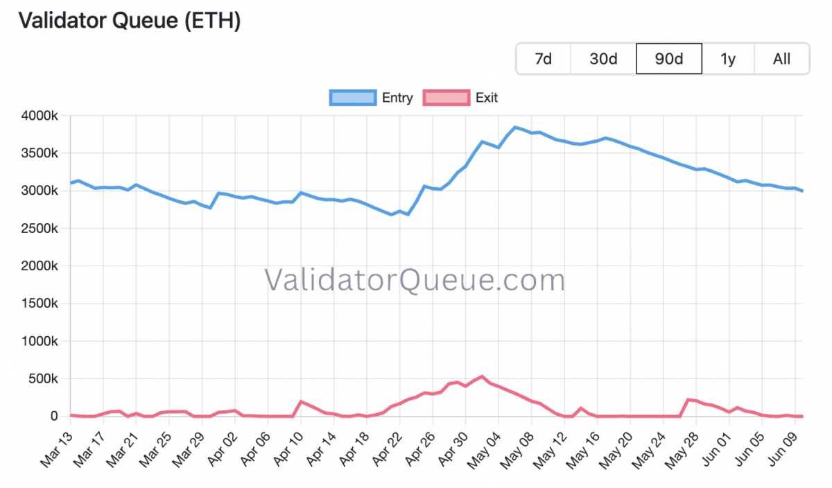 30% drop in 30 days, yet Sharplink&rsquo;s staking rewards cross 21K ETH &ndash; What&rsquo;s happening?