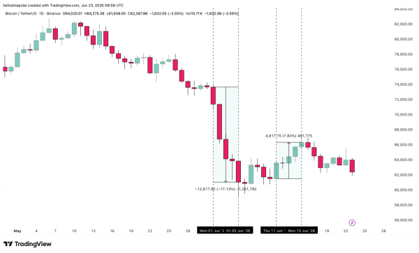 Analyzing Bitcoin&rsquo;s 15% June decline despite $43mln in whale buys