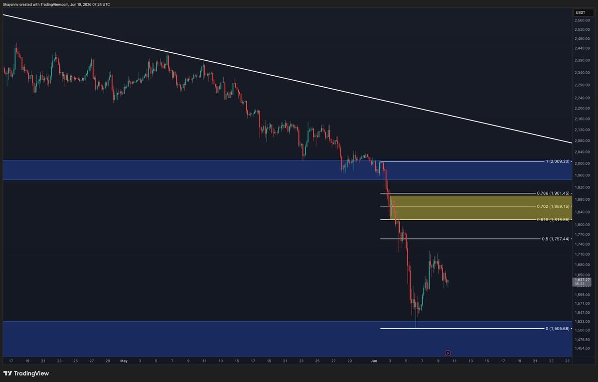 Ethereum Price Prediction: How Close Is ETH to a Sub-$1.5K Breakdown?
