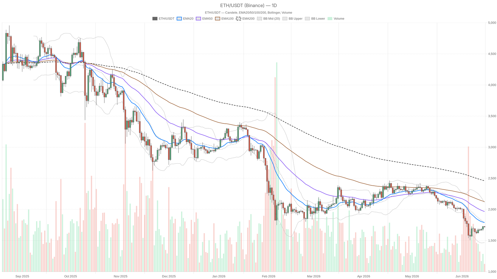 Ethereum price rebounding: technical trap with Fear & Greed at 20? Ethereum price rebounding: technical trap with Fear & Greed at 20?