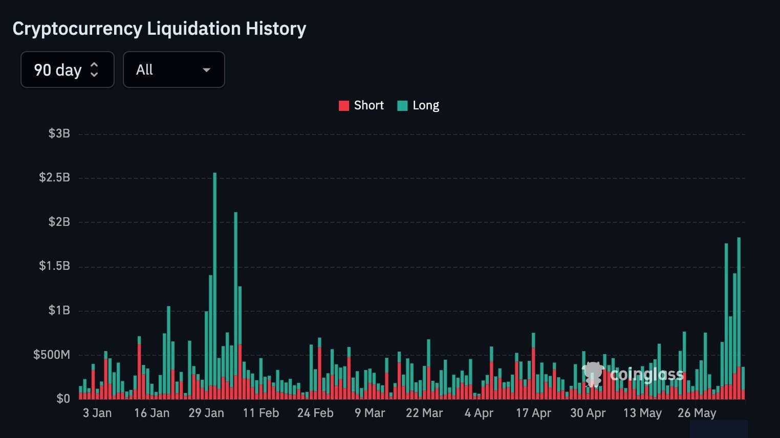 Bitcoin, ether eye worst weekly rout since FTX collapse as cryptos shed $390 billion