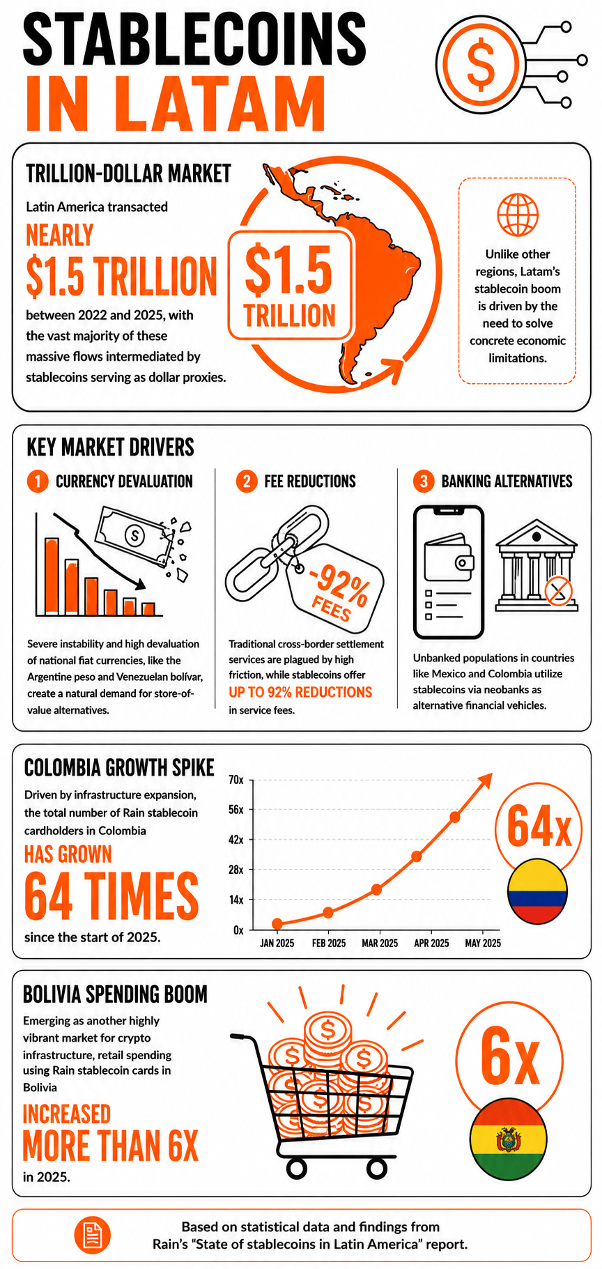 $1.5 Trillion Transacted: Rain Report Reveals the Massive Scale of Latam's Stablecoin Economy $1.5 Trillion Transacted: Rain Report Reveals the Massive Scale of Latam's Stablecoin Economy