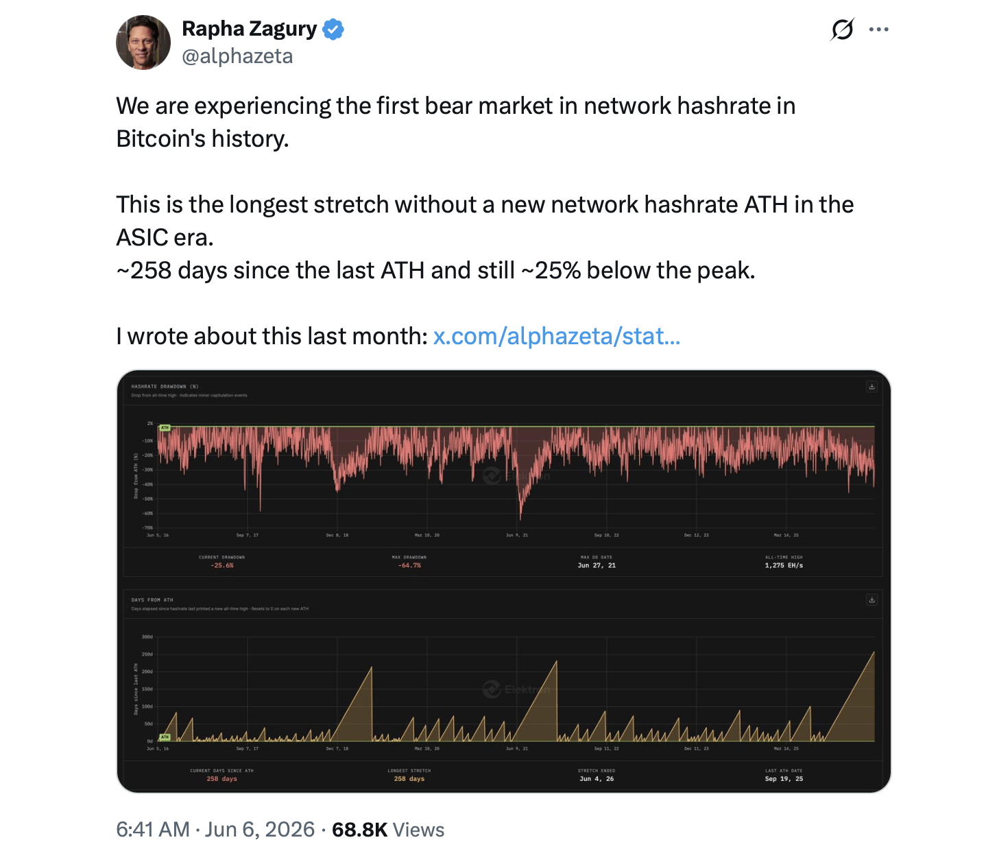Expert Flags Bitcoin's First Hashrate Bear Market as Network Sheds 145 EH/s