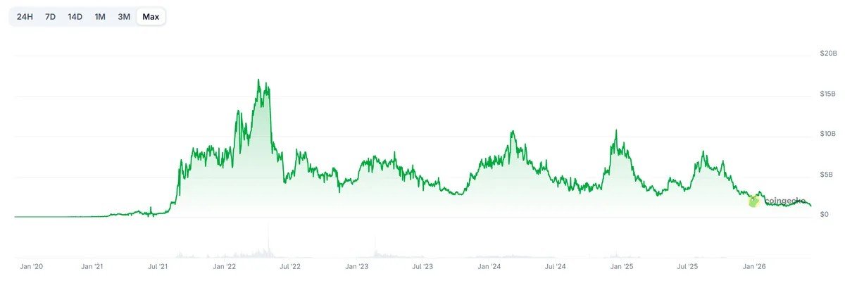 NFT Market Cap Slides Near Record Lows as Ethereum Drop Erases Blue-Chip Gains NFT Market Cap Slides Near Record Lows as Ethereum Drop Erases Blue-Chip Gains
