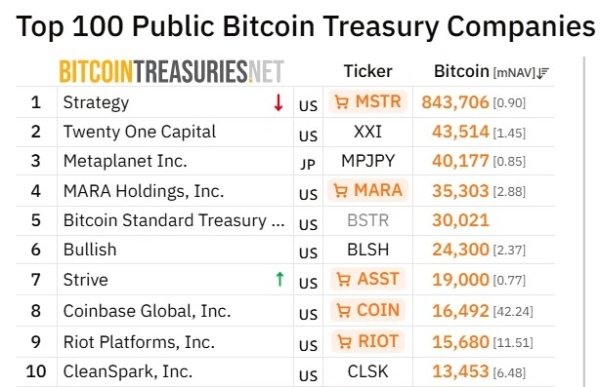 Strive in position to buy 10x BTC holdings at current fundraising pace, exec says