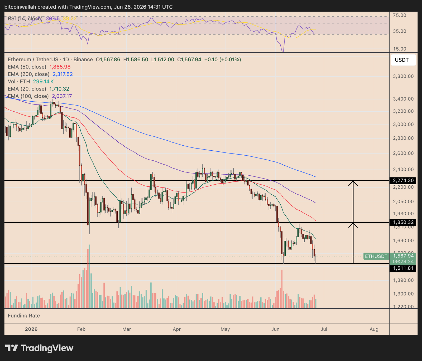 Ethereum whale who shorted October 2025 crash opens $19.7M ETH short position