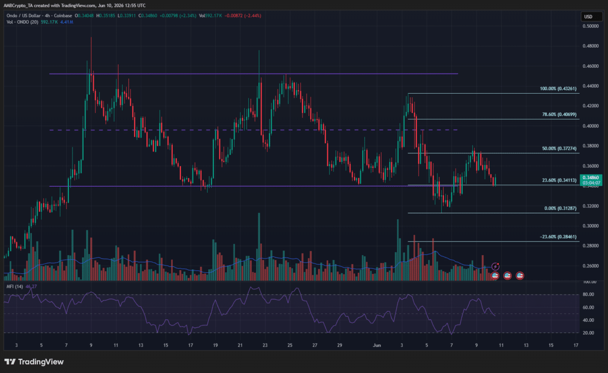 ONDO falls to local $0.34 support &ndash; Here&rsquo;s why bearish momentum remains
