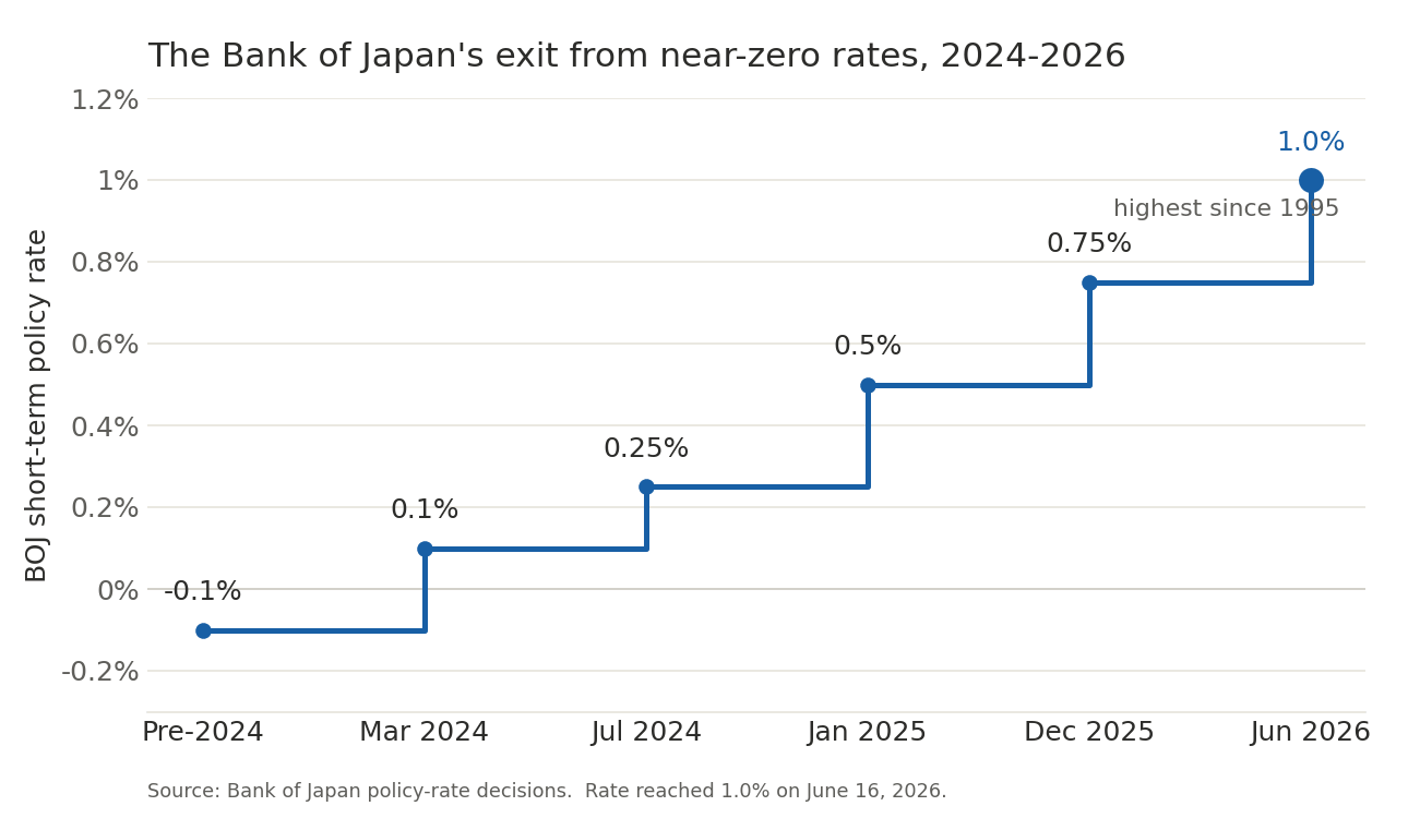 Bitcoin shrugged off Japan’s rate hike – The bigger liquidity test came from Washington Bitcoin shrugged off Japan’s rate hike – The bigger liquidity test came from Washington