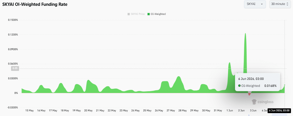 SKYAI breaks higher as outflows persist, but can price escape the overall downtrend?