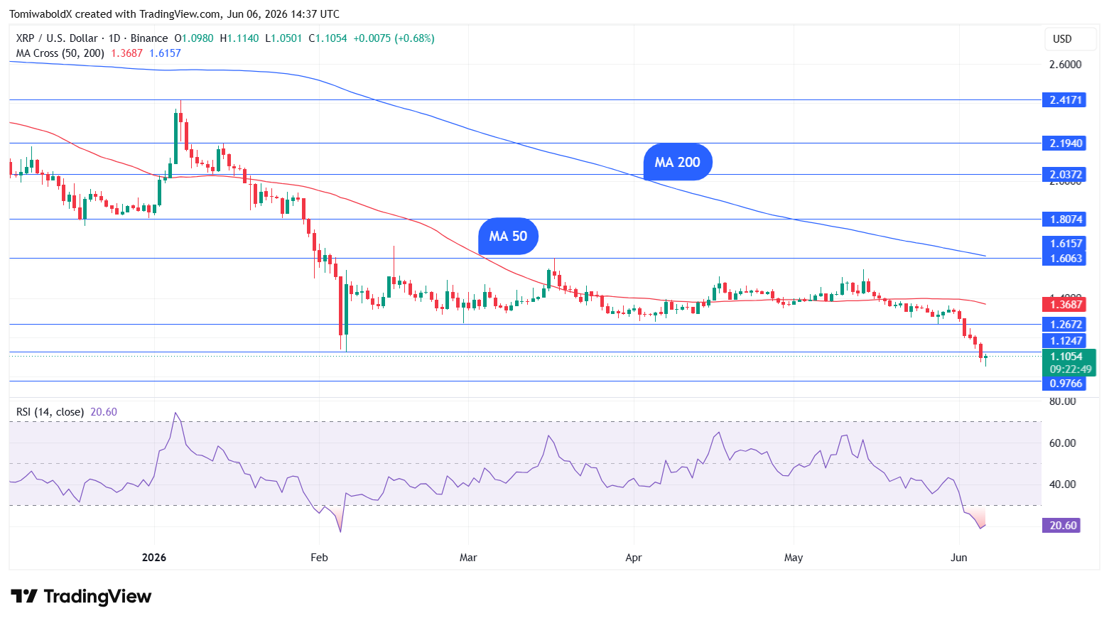 XRP Hits Critical $1 Level as Traders Watch Key Scenarios