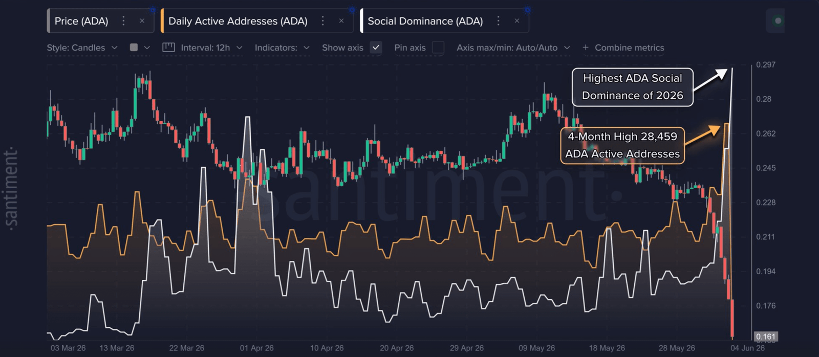 Cardano social activity surges as ADA falls under 20 cents to four-year lows