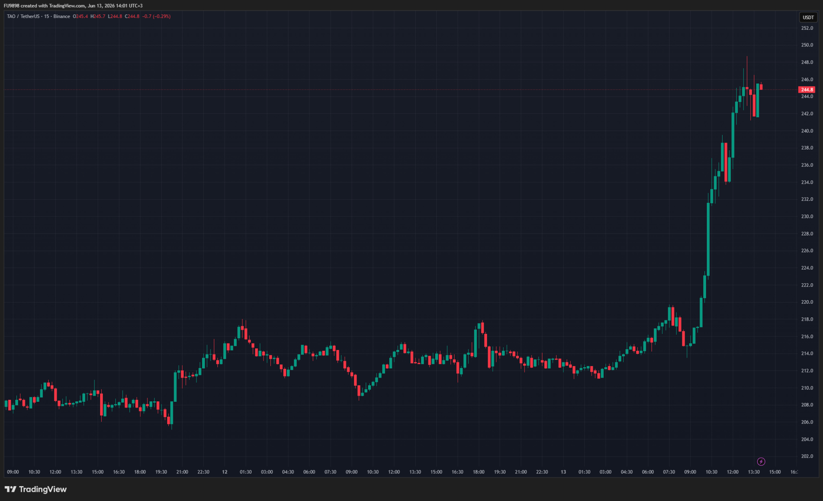 Today, the Price of an Altcoin Surged Suddenly Following the U.S.’s Shocking Ban on Anthropic Today, the Price of an Altcoin Surged Suddenly Following the U.S.’s Shocking Ban on Anthropic