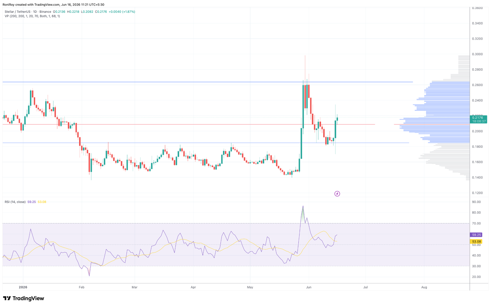 Stellar price surges 14% as XLM rally gains steam on PayFi buzz Stellar price surges 14% as XLM rally gains steam on PayFi buzz