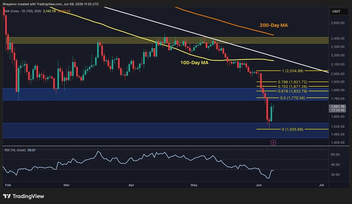 Ethereum Price Analysis: Can ETH Maintain Its Recovery? The Next Trading Days Will Be Crucial