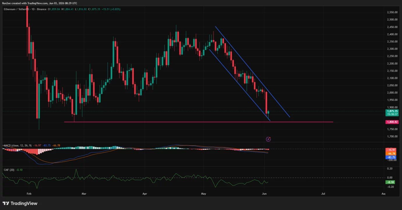 Ethereum tests $1,800 support as ETF outflows mount, can bulls defend it?