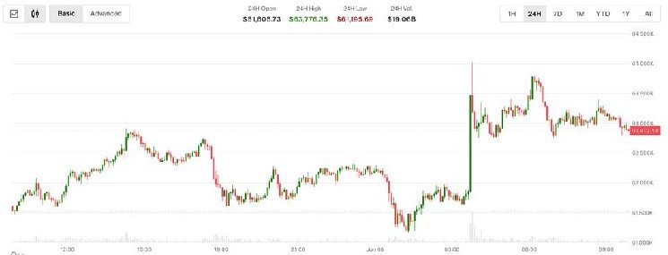 Bitcoin recedes to $63,000 as Iran-Israel trade strikes and Korean stocks crash