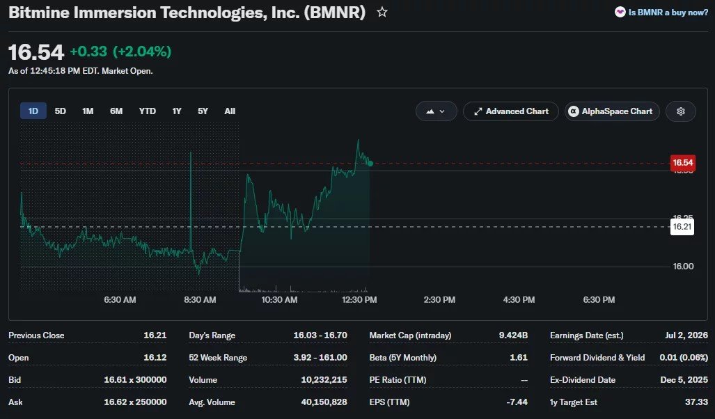 Tom Lee ignites Bitmine rally hopes with Russell 1000 push