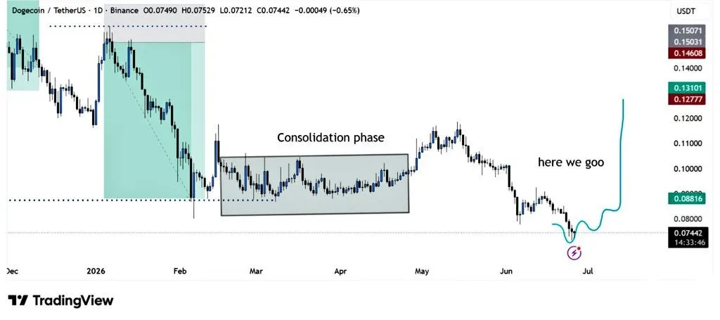 Dogecoin Price Prediction: $1 Dream or Another DOGE Fakeout?