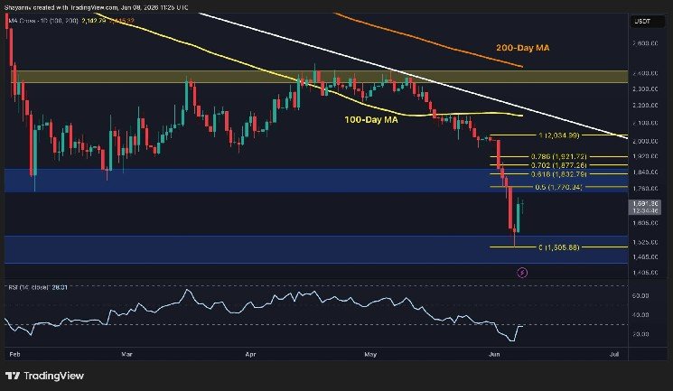 Ethereum Price Analysis: Can ETH Maintain Its Recovery? The Next Trading Days Will Be Crucial