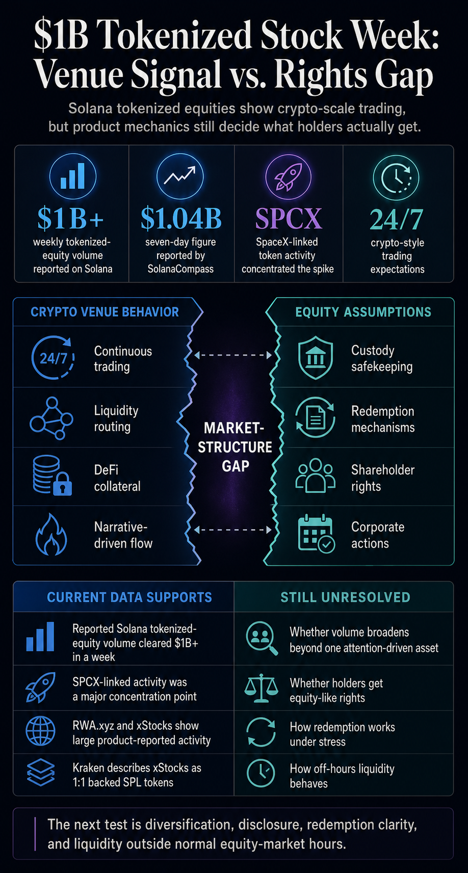 Solana hits $1B in weekly tokenized stock trading as demand for hard-to-access equities surge
