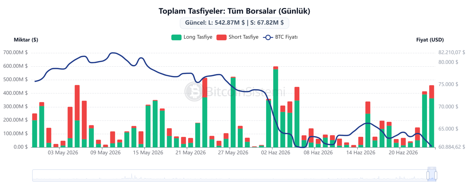 Liquidation Earthquake Following a Major Crash in the Cryptocurrency Market: Here Are the Latest Data &ndash; Be Even More Careful Tomorrow