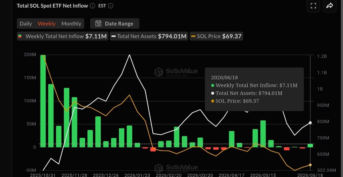 Solana faces $75 hurdle &ndash; Can strong ETF demand push SOL higher?