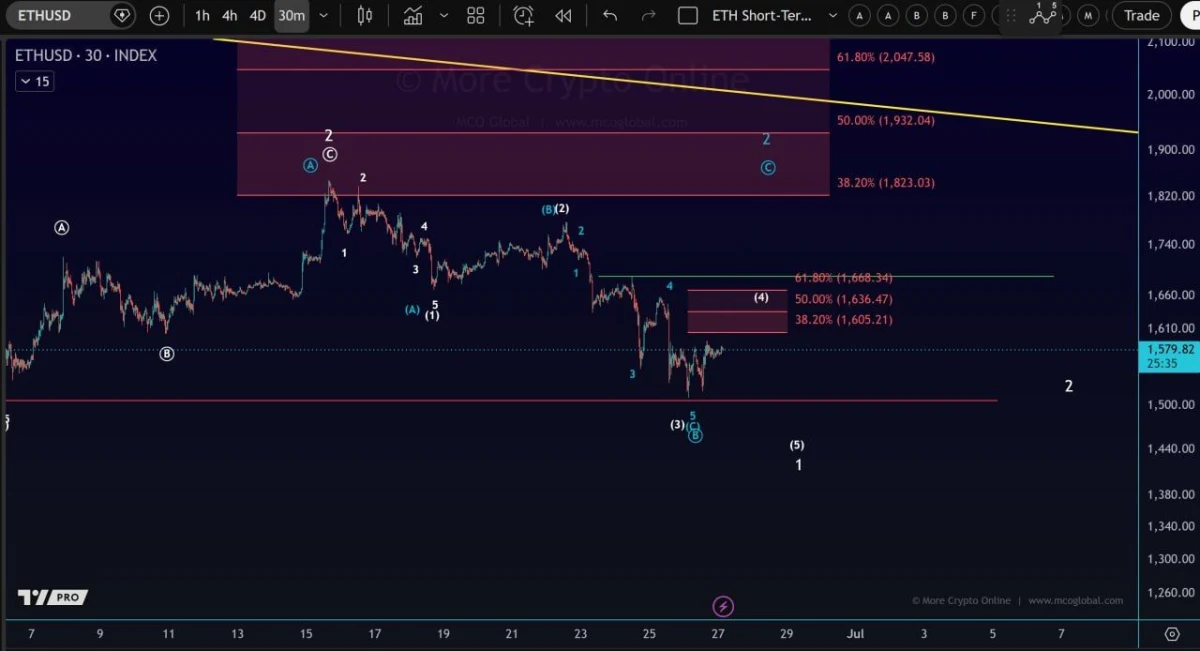 Ethereum Price Prediction: Relief Rally or Drop Below $1,385? Ethereum Price Prediction: Relief Rally or Drop Below $1,385?