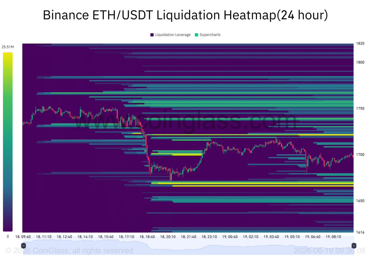 Ethereum&rsquo;s exchange supply shrinks again &ndash; Is ETH setting up for a recovery?