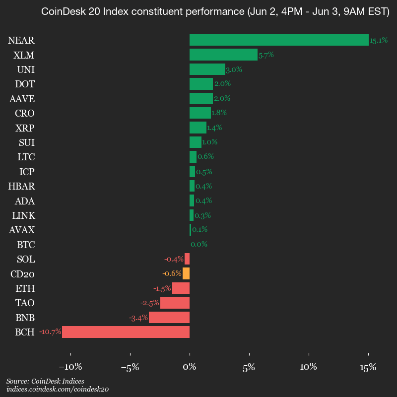 CoinDesk 20 performance update: Bitcoin Cash (BCH) falls 10.7%, leading index lower