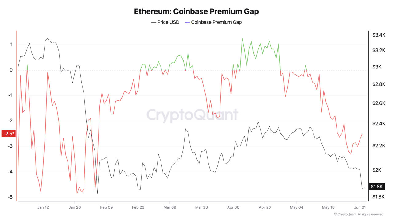 ‘Conviction compounds’ – Sharplink stakes 422 ETH as Ethereum drops below $2K ‘Conviction compounds’ – Sharplink stakes 422 ETH as Ethereum drops below $2K