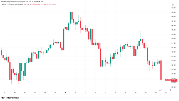 Bitcoin falls under $60K, but traders anticipate 15% bounce