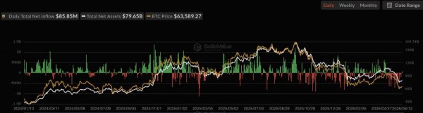 Bitcoin eyes relief rally as Trump says Iran deal may be signed Sunday