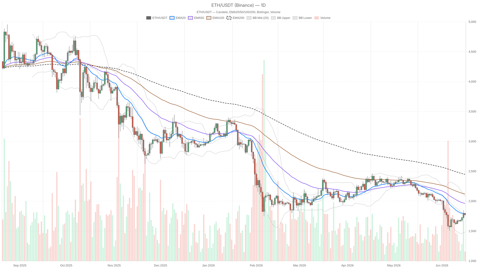 Ethereum price stuck at $1,774: range of only $44, breakout is near Ethereum price stuck at $1,774: range of only $44, breakout is near