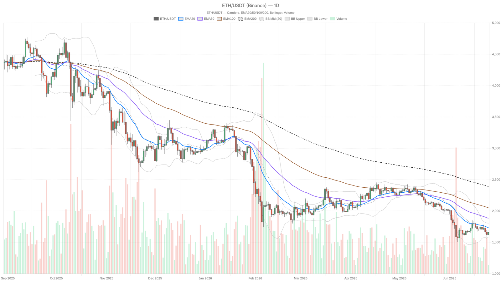 Ethereum price today: ETH below all moving averages as fear hits 12