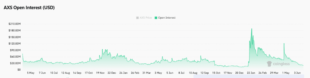 Axie Infinity jumps 23% as volume explodes 630% &ndash; Can bulls push AXS toward $1.58?
