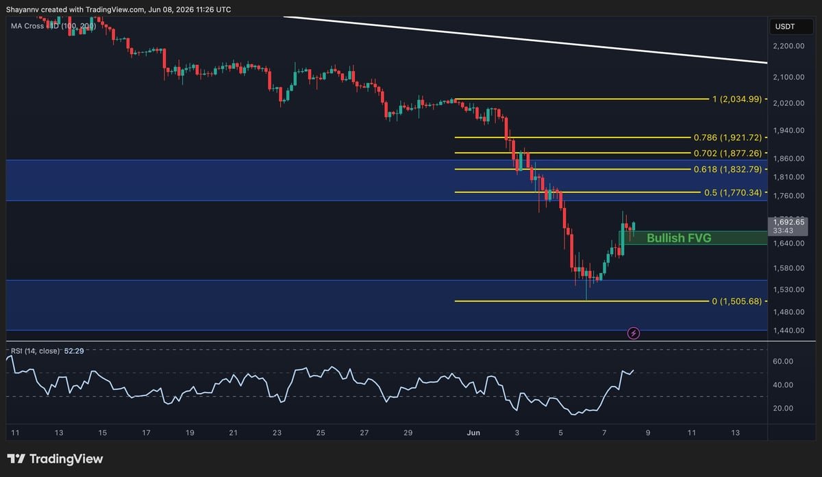 Ethereum Price Analysis: Can ETH Maintain Its Recovery? The Next Trading Days Will Be Crucial